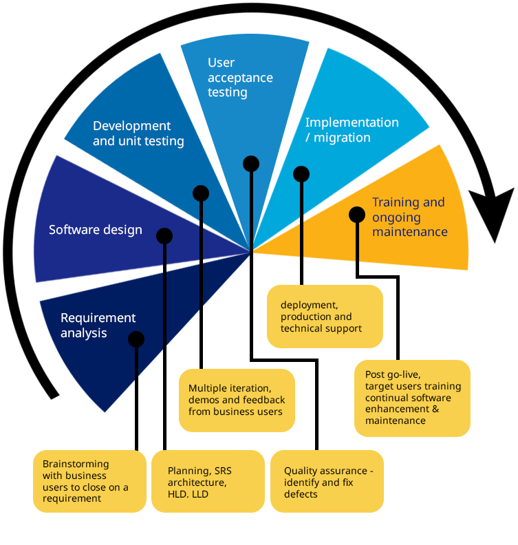 Agile development methodology