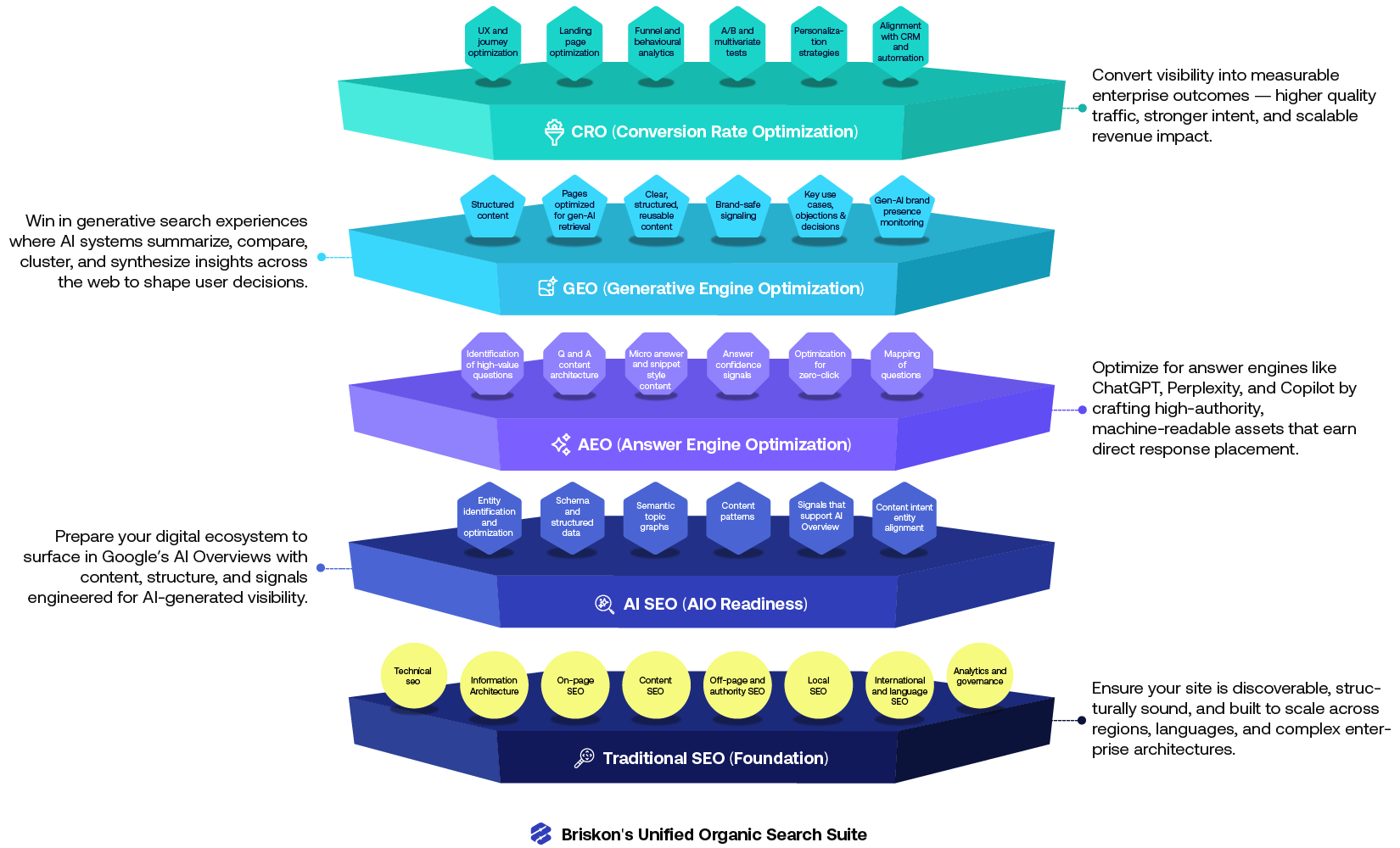 Briskon's Unified Organic Search Suite