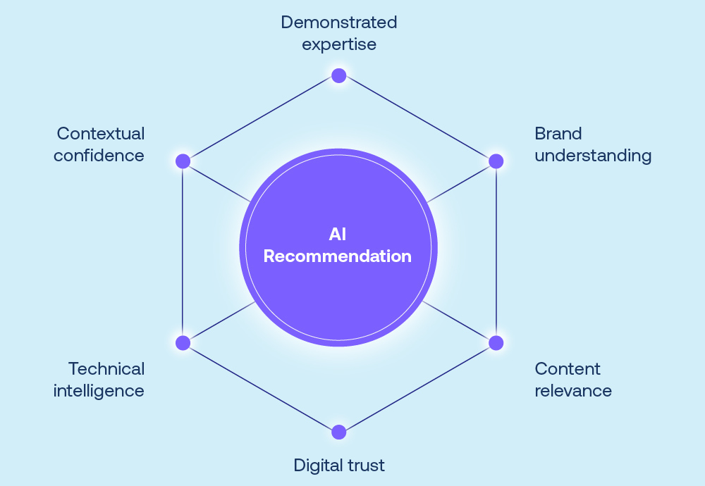 AI recommendation ecosystem